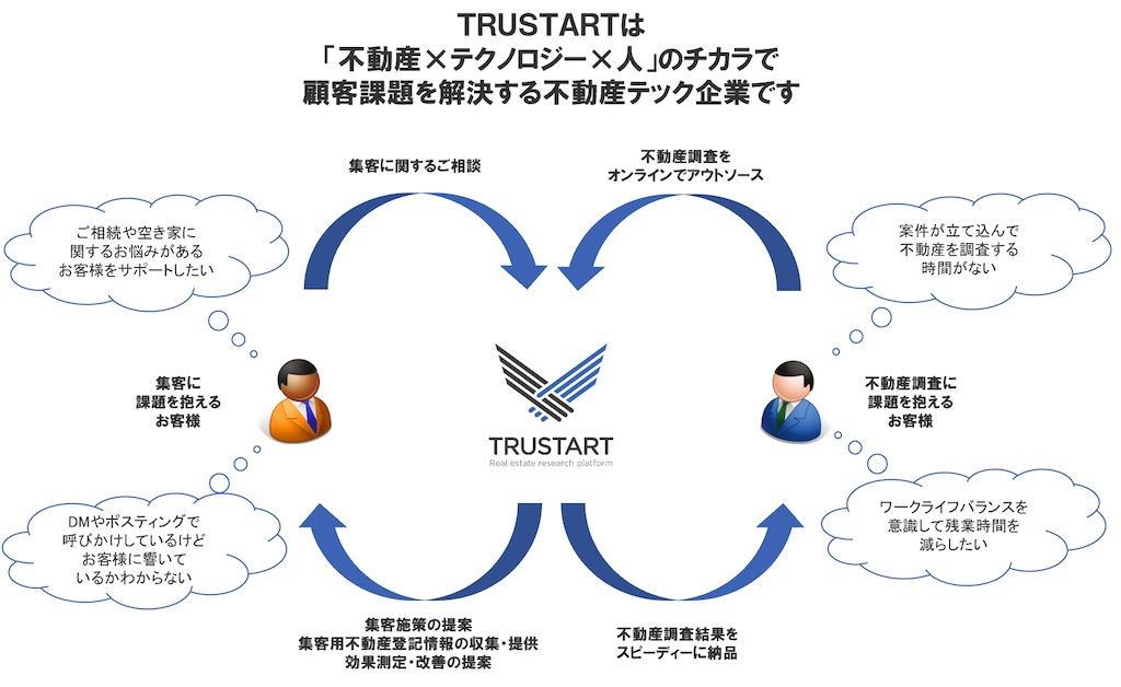 TRUSTART_ビジネスモデル